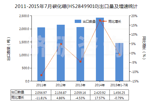2011-2015年7月碳化硼(HS28499010)出口量及增速統(tǒng)計